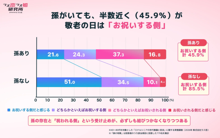 孫がいても、半数近く (45.9%) が敬老の日は「お祝いする側」