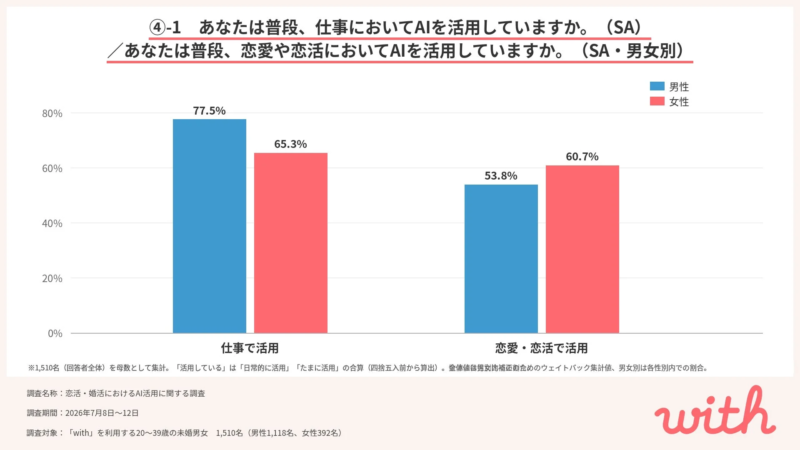 仕事と恋活でのAI活用率