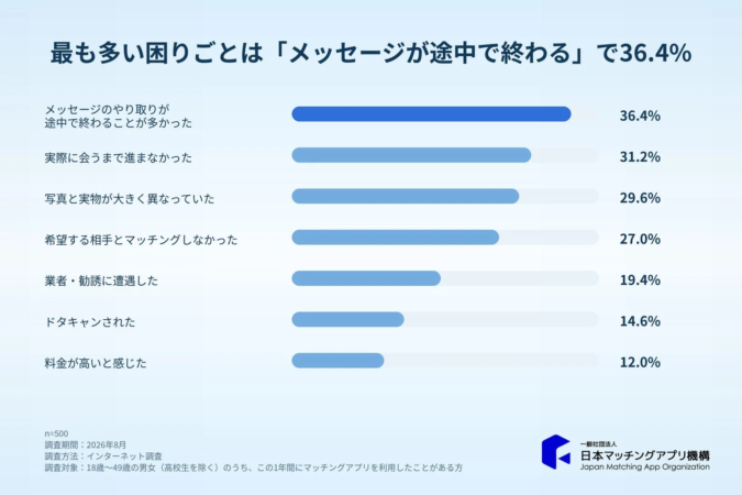 最も多い困りごとは「メッセージが途中で終わる」で36.4%