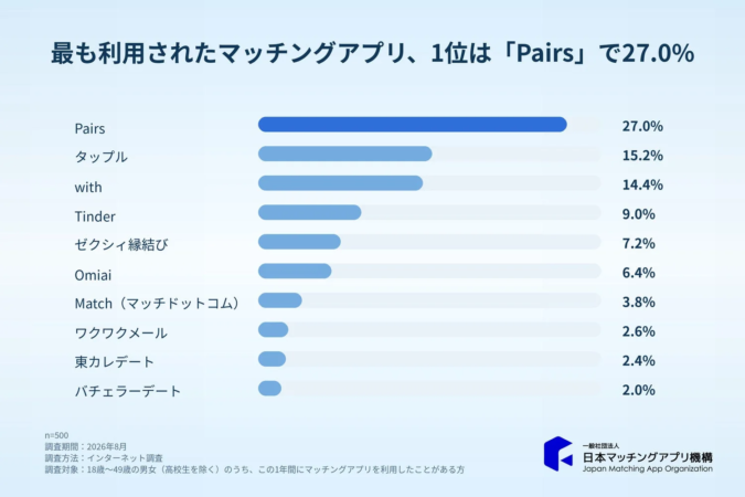 最も利用されたマッチングアプリ、1位は「Pairs」で27.0%