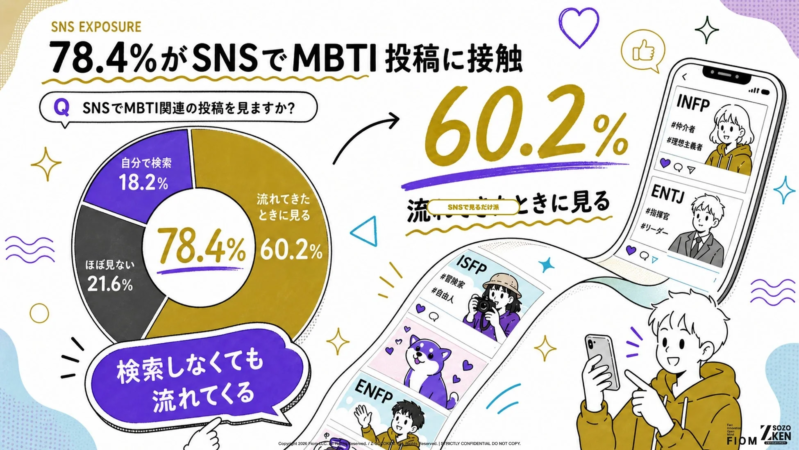 SNSでのMBTI投稿接触に関する調査結果
