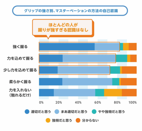 グリップの強さ別、マスターベーションの方法の自己認識