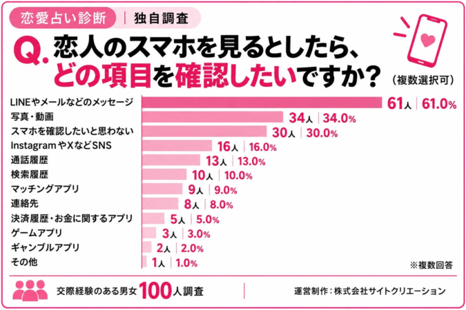 恋人のスマホを見るとしたら、どの項目を確認したいですか?